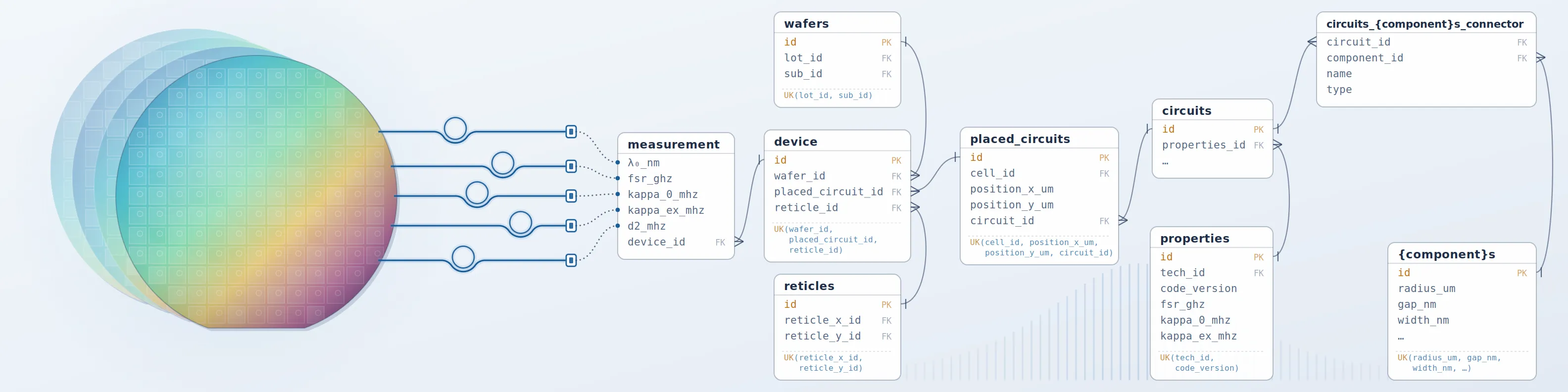 Wafer measurements flowing into a relational data model of wafers, reticles, devices, placed circuits, circuits and their properties